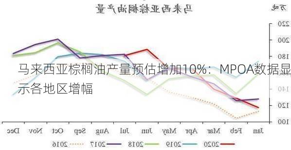 马来西亚棕榈油产量预估增加10%：MPOA数据显示各地区增幅