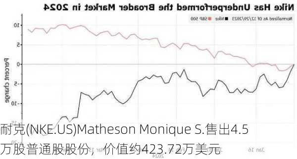 耐克(NKE.US)Matheson Monique S.售出4.5万股普通股股份，价值约423.72万美元