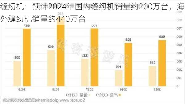 缝纫机：预计2024年国内缝纫机销量约200万台，海外缝纫机销量约440万台