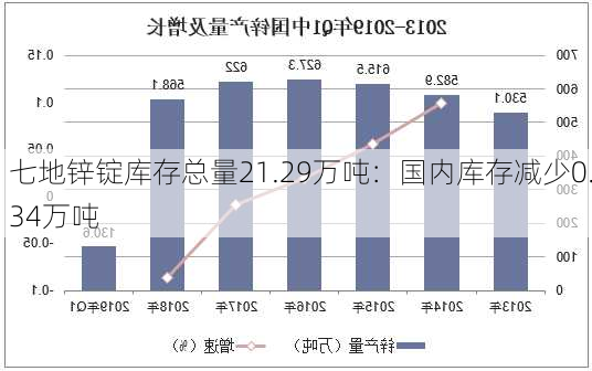 七地锌锭库存总量21.29万吨：国内库存减少0.34万吨