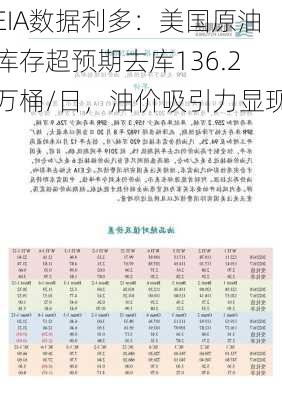 EIA数据利多：美国原油库存超预期去库136.2万桶/日，油价吸引力显现