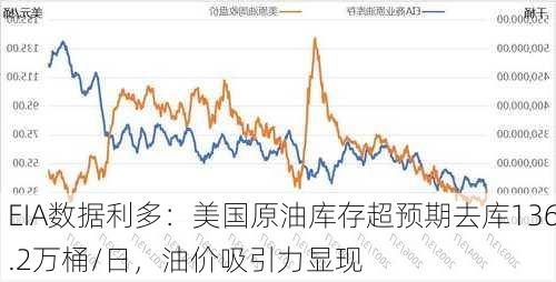 EIA数据利多：美国原油库存超预期去库136.2万桶/日，油价吸引力显现