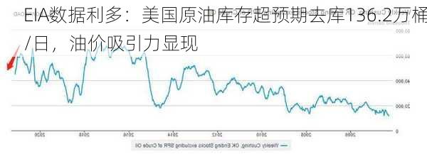 EIA数据利多：美国原油库存超预期去库136.2万桶/日，油价吸引力显现