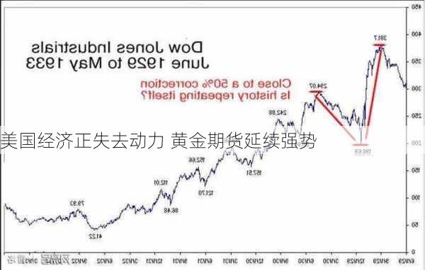 美国经济正失去动力 黄金期货延续强势