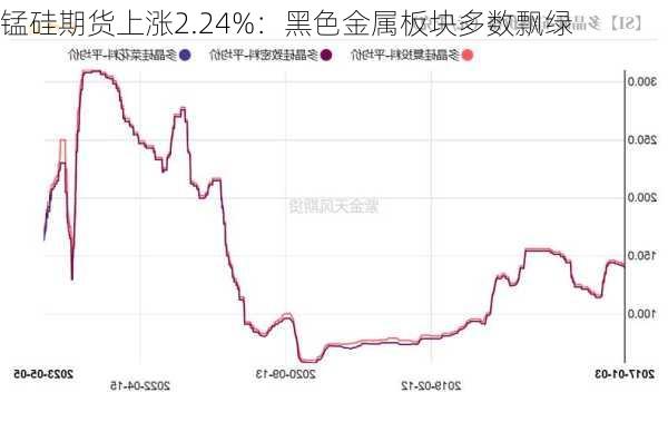 锰硅期货上涨2.24%：黑色金属板块多数飘绿