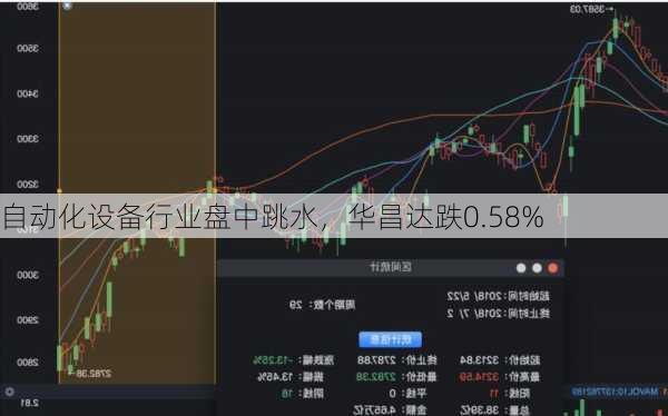 自动化设备行业盘中跳水，华昌达跌0.58%