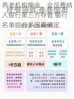 养老机构押金、会员费纳入银行第三方存管 银行名单综合多因素确定