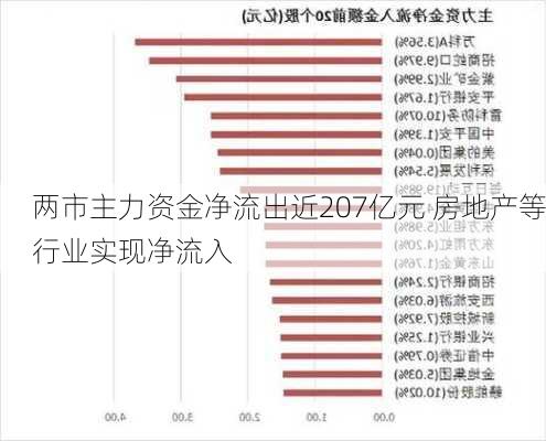 两市主力资金净流出近207亿元 房地产等行业实现净流入