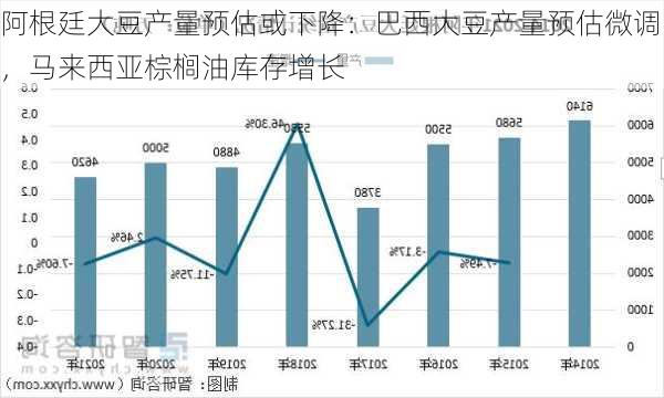 阿根廷大豆产量预估或下降：巴西大豆产量预估微调，马来西亚棕榈油库存增长