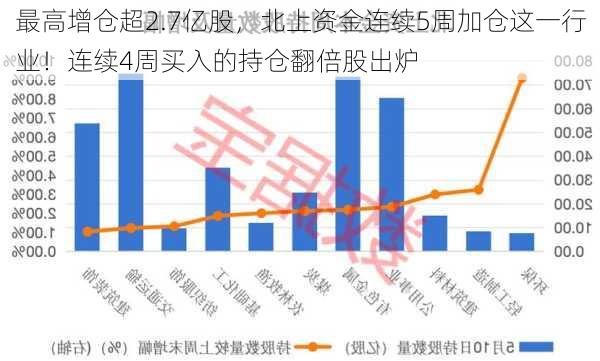 最高增仓超2.7亿股，北上资金连续5周加仓这一行业！连续4周买入的持仓翻倍股出炉