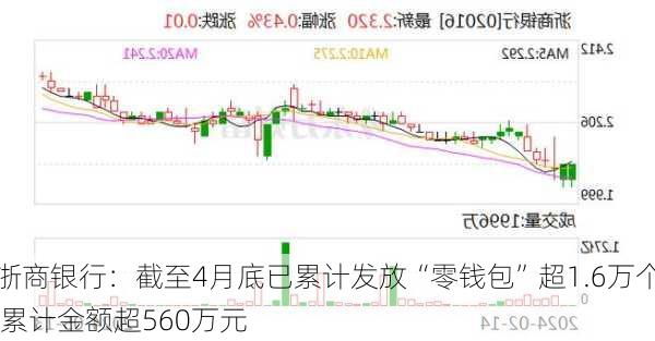 浙商银行：截至4月底已累计发放“零钱包”超1.6万个 累计金额超560万元