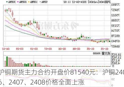 沪铜期货主力合约开盘价81540元：沪铜2406、2407、2408价格全面上涨