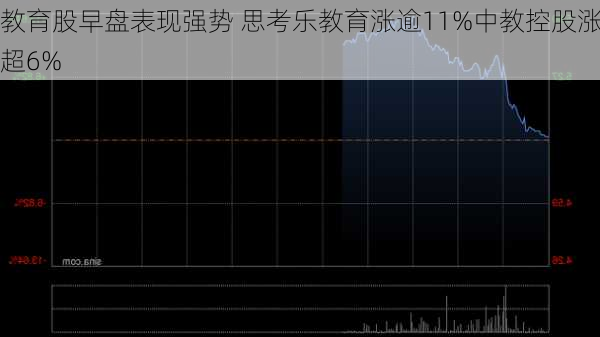 教育股早盘表现强势 思考乐教育涨逾11%中教控股涨超6%