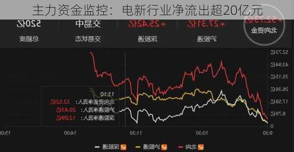 主力资金监控：电新行业净流出超20亿元