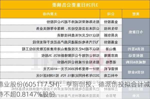 德业股份(605117.SH)：亨丽创投、德派创投拟合计减持不超0.8147%股份