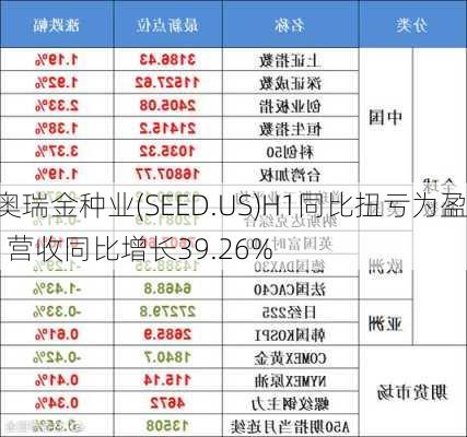 奥瑞金种业(SEED.US)H1同比扭亏为盈  营收同比增长39.26%