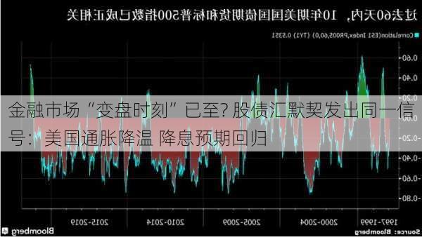 金融市场“变盘时刻”已至? 股债汇默契发出同一信号：美国通胀降温 降息预期回归