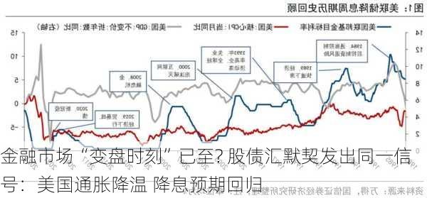 金融市场“变盘时刻”已至? 股债汇默契发出同一信号：美国通胀降温 降息预期回归