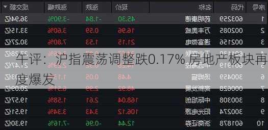 午评：沪指震荡调整跌0.17% 房地产板块再度爆发