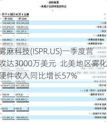 雾麻科技(ISPR.US)一季度营收达3000万美元  北美地区雾化硬件收入同比增长57%