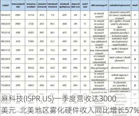 雾麻科技(ISPR.US)一季度营收达3000万美元  北美地区雾化硬件收入同比增长57%