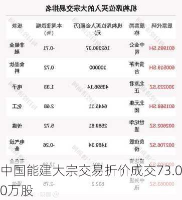 中国能建大宗交易折价成交73.00万股