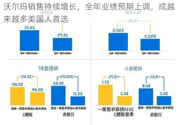 沃尔玛销售持续增长，全年业绩预期上调，成越来越多美国人首选