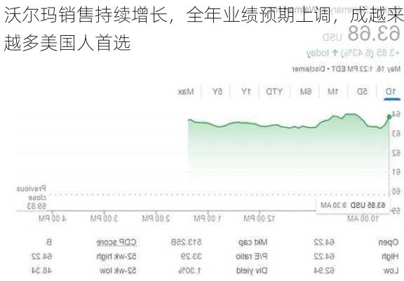 沃尔玛销售持续增长，全年业绩预期上调，成越来越多美国人首选