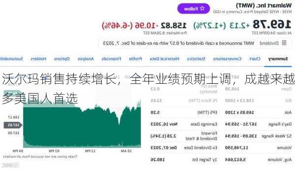 沃尔玛销售持续增长，全年业绩预期上调，成越来越多美国人首选