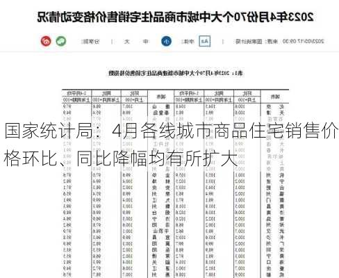 国家统计局：4月各线城市商品住宅销售价格环比、同比降幅均有所扩大