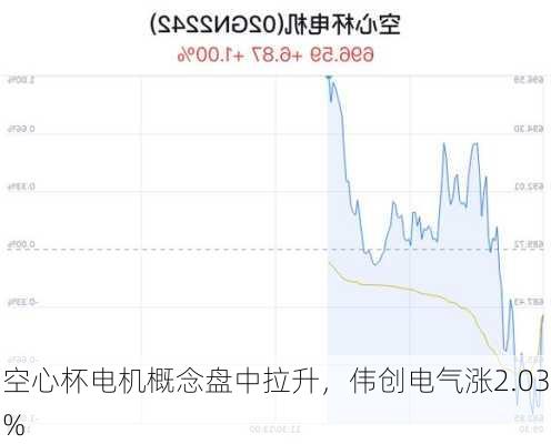 空心杯电机概念盘中拉升，伟创电气涨2.03%