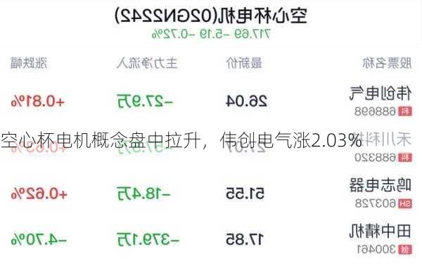 空心杯电机概念盘中拉升，伟创电气涨2.03%