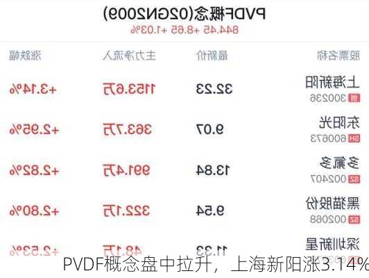 PVDF概念盘中拉升，上海新阳涨3.14%