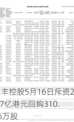 汇丰控股5月16日斥资2.17亿港元回购310.96万股