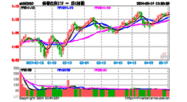 标普红利ETF（562060）涨0.81%，今年以来涨幅12.29%，中信证券称资金长期持续从高估值板块向红利板块流动