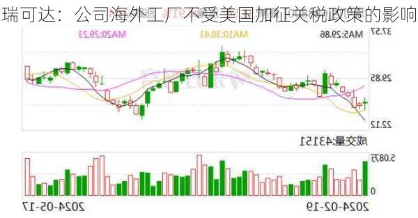 瑞可达：公司海外工厂不受美国加征关税政策的影响