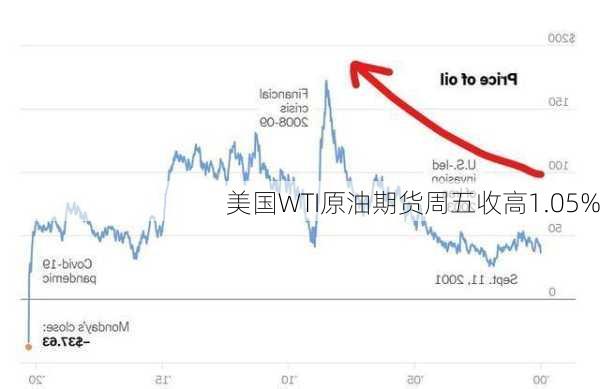 美国WTI原油期货周五收高1.05%