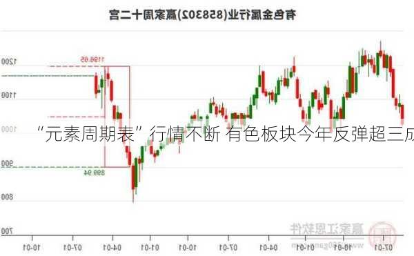 “元素周期表”行情不断 有色板块今年反弹超三成