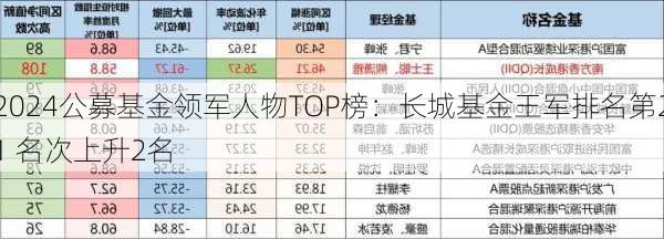 2024公募基金领军人物TOP榜：长城基金王军排名第21 名次上升2名