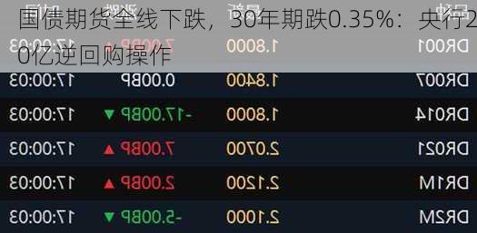 国债期货全线下跌，30年期跌0.35%：央行20亿逆回购操作