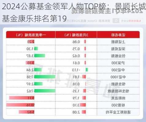 2024公募基金领军人物TOP榜：景顺长城基金康乐排名第19