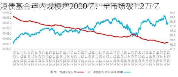 短债基金年内规模增2000亿：全市场破1.2万亿