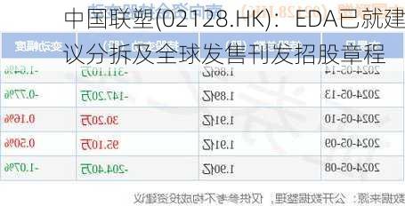 中国联塑(02128.HK)：EDA已就建议分拆及全球发售刊发招股章程