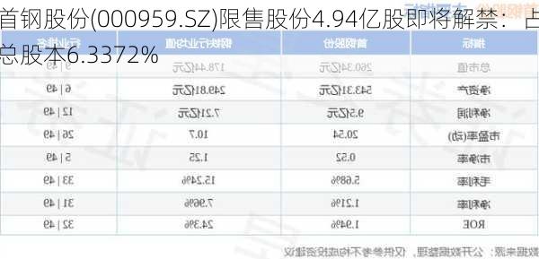 首钢股份(000959.SZ)限售股份4.94亿股即将解禁：占总股本6.3372%