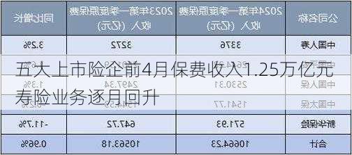 五大上市险企前4月保费收入1.25万亿元 寿险业务逐月回升