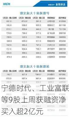 宁德时代、工业富联等9股上周获融资净买入超2亿元