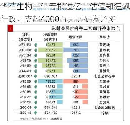 华芢生物一年亏损过亿，估值却狂飙！行政开支超4000万，比研发还多！