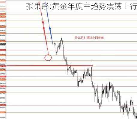 张果彤:黄金年度主趋势震荡上行