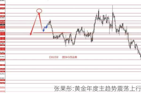 张果彤:黄金年度主趋势震荡上行