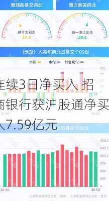 连续3日净买入 招商银行获沪股通净买入7.59亿元